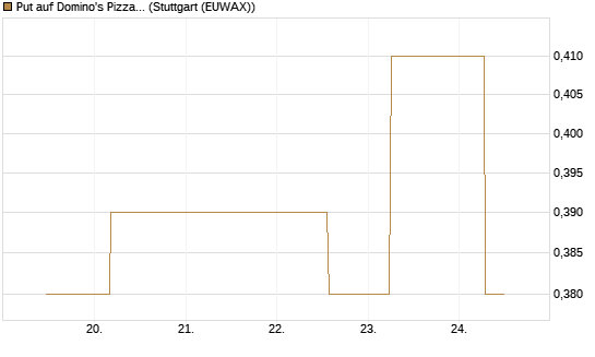 Put auf Domino's Pizza [J.P. Morgan Structured Products B.V.] Chart