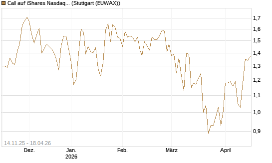 Call auf iShares Nasdaq Biotechnology ETF [J.P. Morgan Structured Products B.V.] Chart
