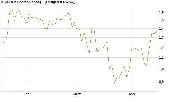 Call auf iShares Nasdaq Biotechnology ETF [J.P. Morgan Structured Products B.V.] Chart
