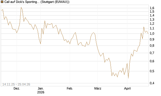 Call auf Dick's Sporting Goods [J.P. Morgan Structured Products B.V.] Chart