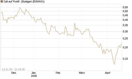 Call auf Five9 [J.P. Morgan Structured Products B.V.] Chart