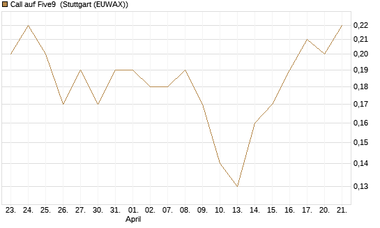 Call auf Five9 [J.P. Morgan Structured Products B.V.] Chart