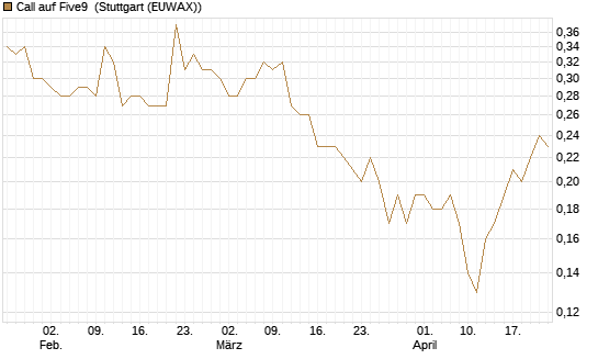 Call auf Five9 [J.P. Morgan Structured Products B.V.] Chart
