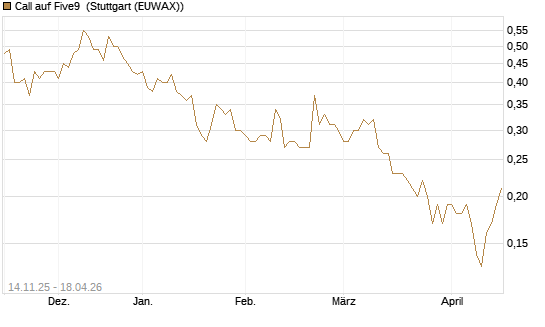 Call auf Five9 [J.P. Morgan Structured Products B.V.] Chart