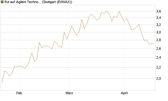 Put auf Agilent Technologies [J.P. Morgan Structured Products B.V.] Chart