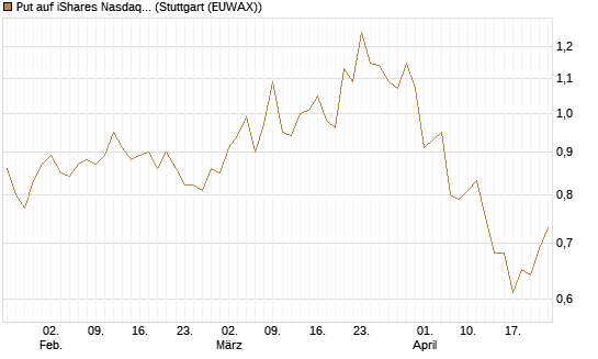Put auf iShares Nasdaq Biotechnology ETF [J.P. Morgan Structured Products B.V.] Chart