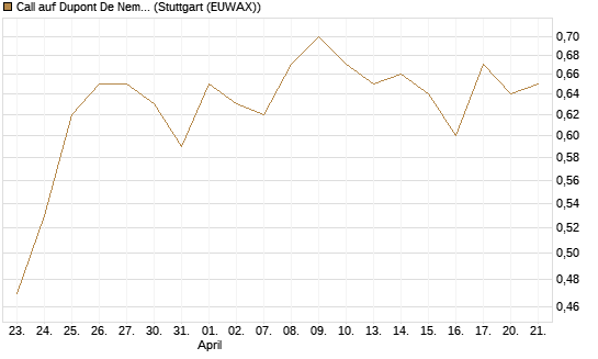 Call auf Dupont De Nemours [J.P. Morgan Structured Products B.V.] Chart