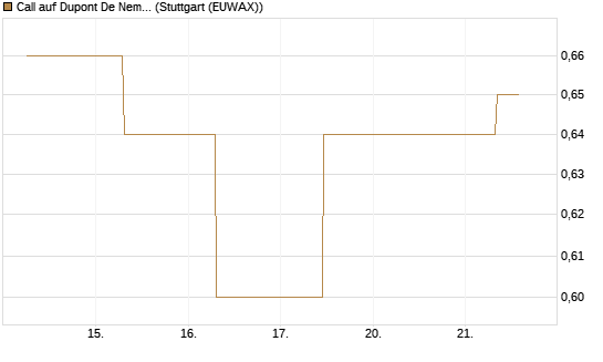 Call auf Dupont De Nemours [J.P. Morgan Structured Products B.V.] Chart