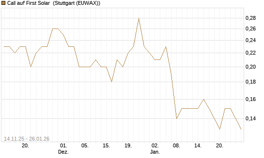Call auf First Solar [J.P. Morgan Structured Products B.V.] Chart