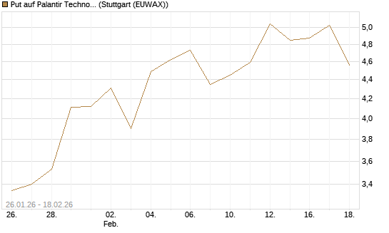 Put auf Palantir Technologies Inc [J.P. Morgan Structured Products B.V.] Chart