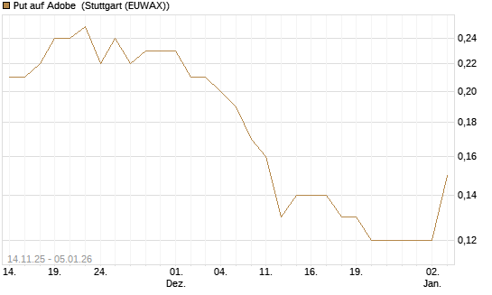 Put auf Adobe [J.P. Morgan Structured Products B.V.] Chart