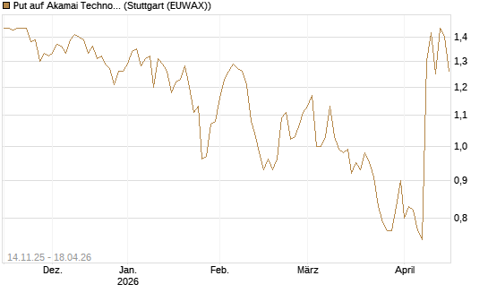 Put auf Akamai Technologies [J.P. Morgan Structured Products B.V.] Chart