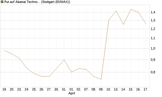 Put auf Akamai Technologies [J.P. Morgan Structured Products B.V.] Chart