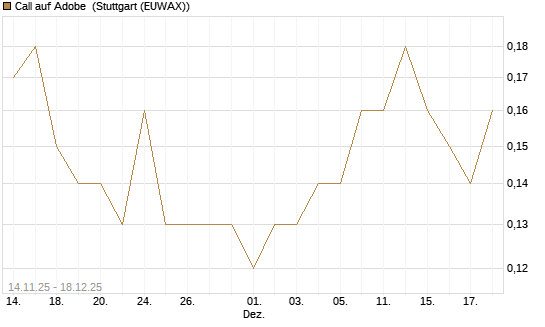 Call auf Adobe [J.P. Morgan Structured Products B.V.] Chart