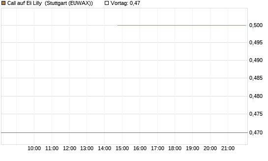 Call auf Eli Lilly [J.P. Morgan Structured Products B.V.] Chart