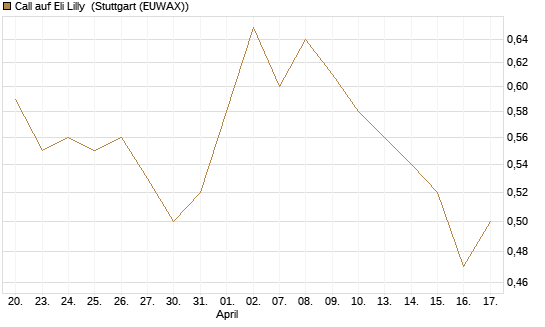 Call auf Eli Lilly [J.P. Morgan Structured Products B.V.] Chart