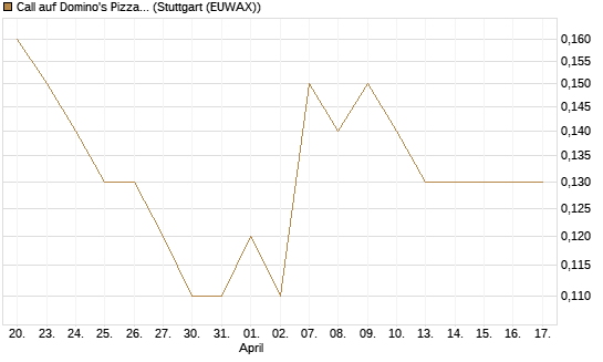 Call auf Domino's Pizza [J.P. Morgan Structured Products B.V.] Chart