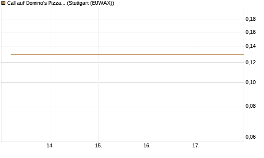 Call auf Domino's Pizza [J.P. Morgan Structured Products B.V.] Chart