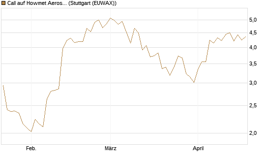 Call auf Howmet Aerospace [J.P. Morgan Structured Products B.V.] Chart