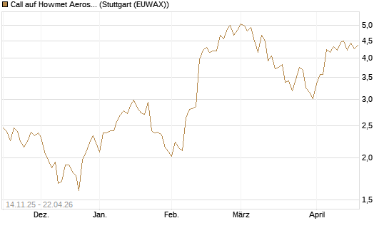 Call auf Howmet Aerospace [J.P. Morgan Structured Products B.V.] Chart