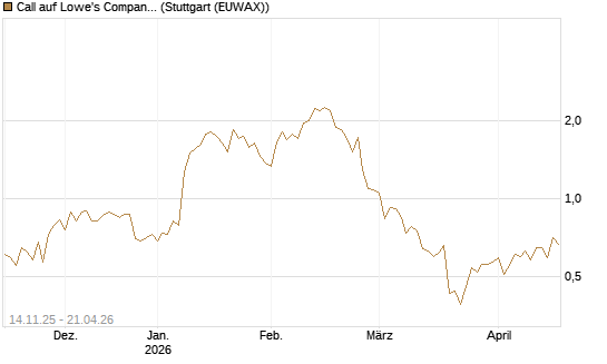 Call auf Lowe's Companies [J.P. Morgan Structured Products B.V.] Chart