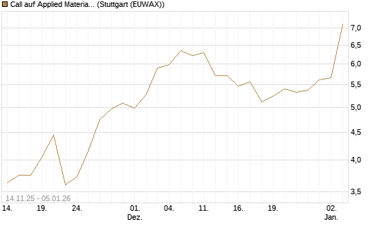 Call auf Applied Materials [J.P. Morgan Structured Products B.V.] Chart