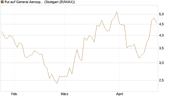 Put auf General Aerospace Co [J.P. Morgan Structured Products B.V.] Chart