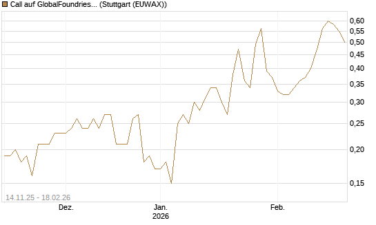 Call auf GlobalFoundries [J.P. Morgan Structured Products B.V.] Chart