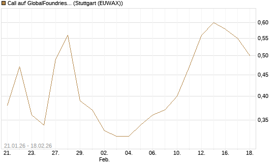 Call auf GlobalFoundries [J.P. Morgan Structured Products B.V.] Chart