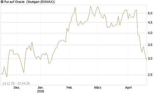 Put auf Oracle [J.P. Morgan Structured Products B.V.] Chart
