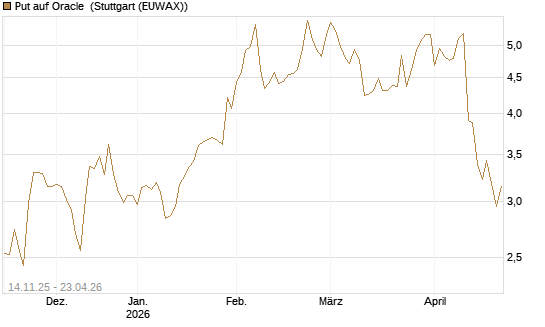 Put auf Oracle [J.P. Morgan Structured Products B.V.] Chart