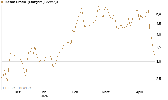 Put auf Oracle [J.P. Morgan Structured Products B.V.] Chart