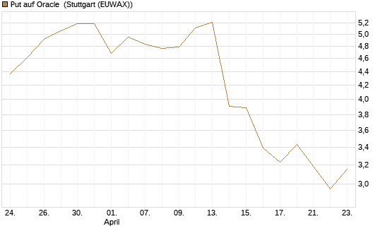 Put auf Oracle [J.P. Morgan Structured Products B.V.] Chart