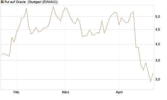 Put auf Oracle [J.P. Morgan Structured Products B.V.] Chart