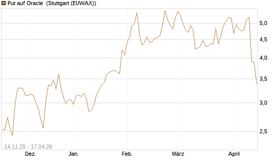 Put auf Oracle [J.P. Morgan Structured Products B.V.] Chart
