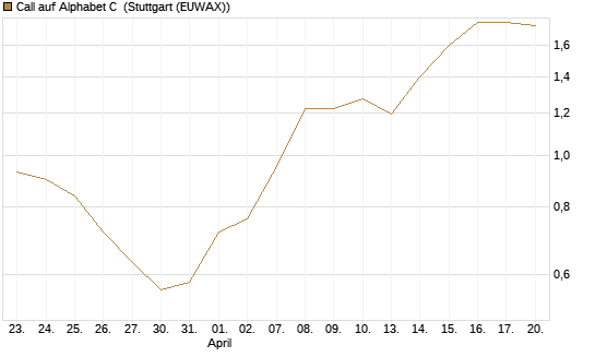 Call auf Alphabet C [J.P. Morgan Structured Products B.V.] Chart