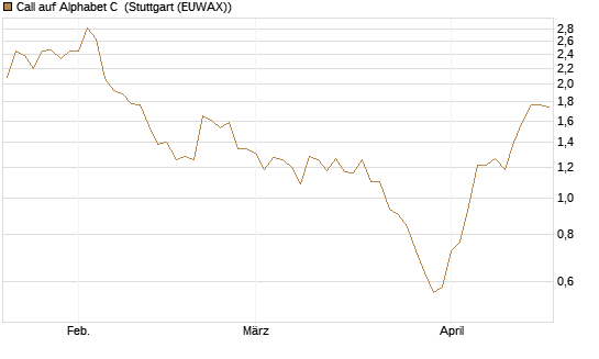Call auf Alphabet C [J.P. Morgan Structured Products B.V.] Chart