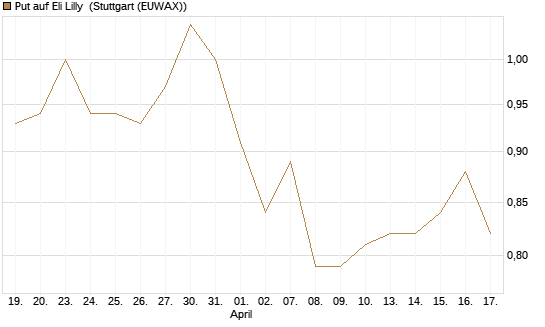 Put auf Eli Lilly [J.P. Morgan Structured Products B.V.] Chart