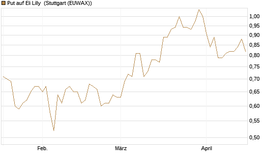 Put auf Eli Lilly [J.P. Morgan Structured Products B.V.] Chart