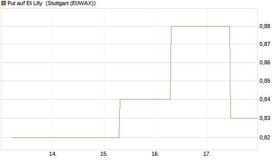 Put auf Eli Lilly [J.P. Morgan Structured Products B.V.] Chart