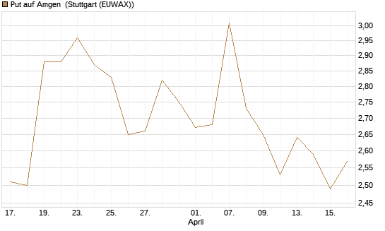 Put auf Amgen [J.P. Morgan Structured Products B.V.] Chart