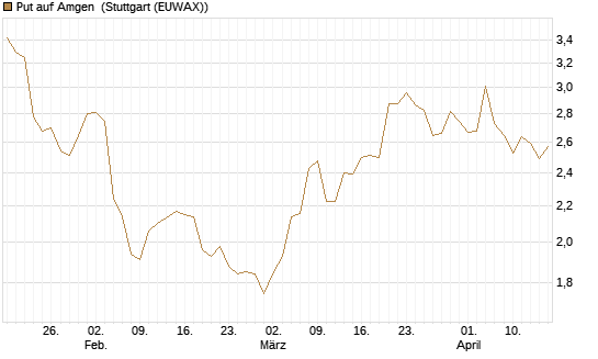 Put auf Amgen [J.P. Morgan Structured Products B.V.] Chart