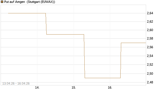Put auf Amgen [J.P. Morgan Structured Products B.V.] Chart