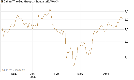 Call auf The Geo Group REIT [J.P. Morgan Structured Products B.V.] Chart