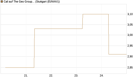 Call auf The Geo Group REIT [J.P. Morgan Structured Products B.V.] Chart