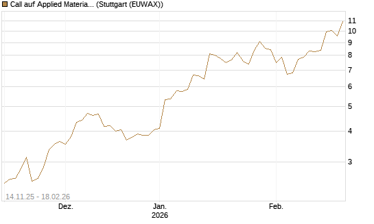Call auf Applied Materials [J.P. Morgan Structured Products B.V.] Chart