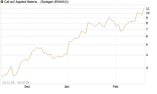 Call auf Applied Materials [J.P. Morgan Structured Products B.V.] Chart