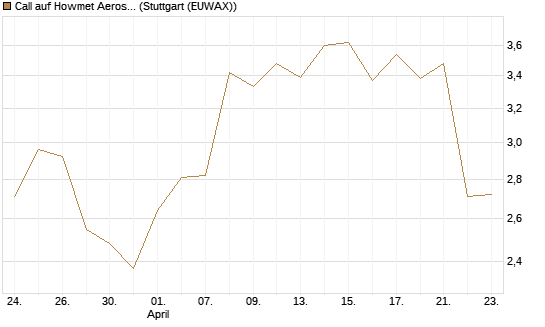 Call auf Howmet Aerospace [J.P. Morgan Structured Products B.V.] Chart