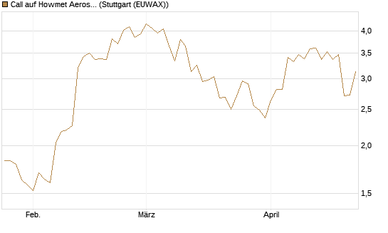 Call auf Howmet Aerospace [J.P. Morgan Structured Products B.V.] Chart