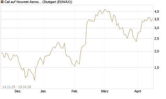 Call auf Howmet Aerospace [J.P. Morgan Structured Products B.V.] Chart